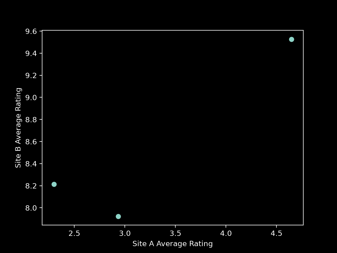 Simple plot of three points