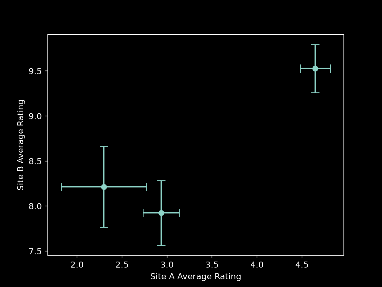 The same simple plot of three points, now with error bars on the x and y axes for each point