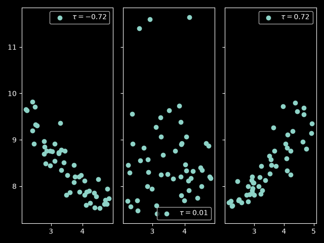 Plot showing three different cases of Kendall's tau