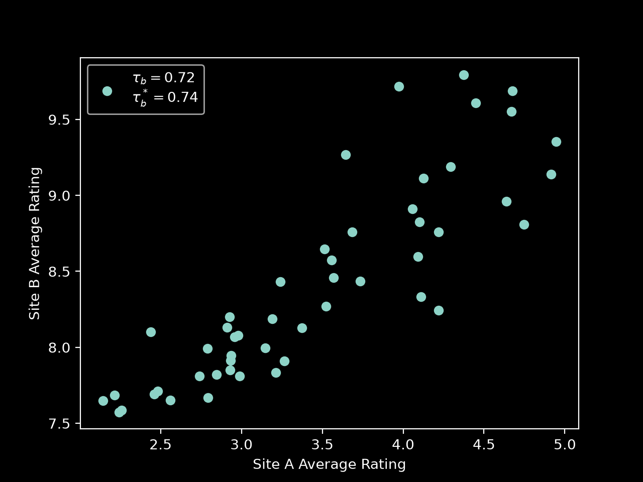 Scatter plot with tau b and tau b star shown